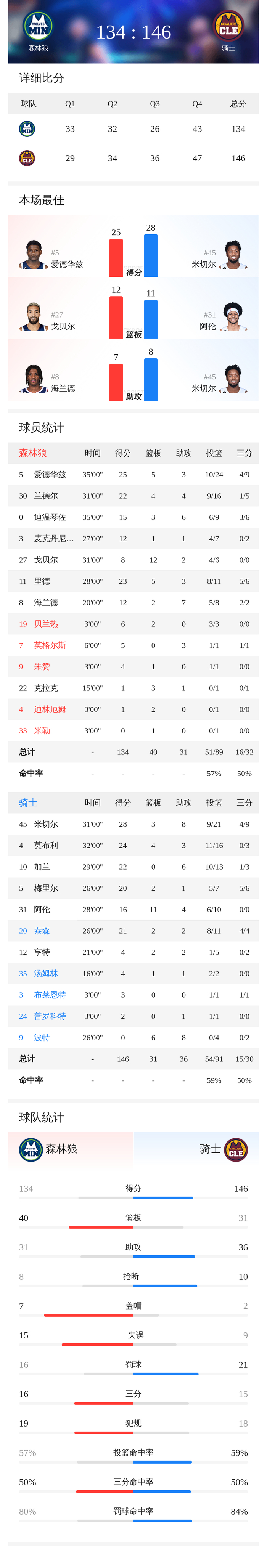 英雄联盟投注-赛前明尼苏达森林狼调整名单以备NBA常规赛；主帅复盘环节打磨；气氛紧张；赛程密集仍需轮换的简单介绍